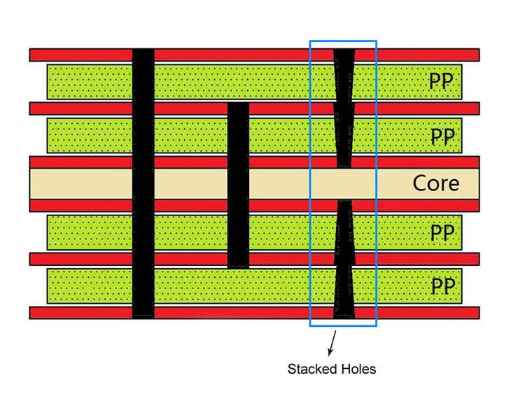 Stacked Holes for HDI PCB